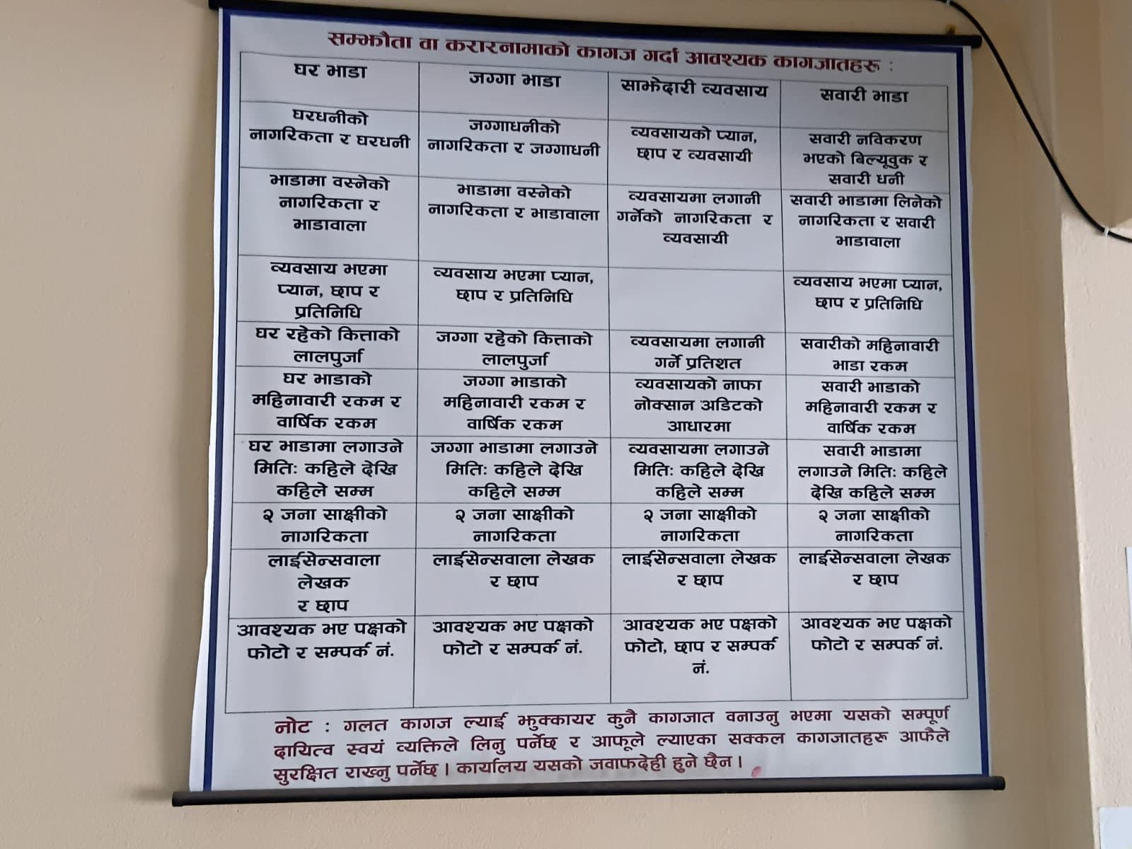 सम्झौताका लागि आवश्यक कागजातको तालिका